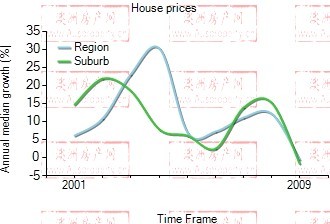 2001年到2009年，kelvin grove地区别墅房产价格中位数变化图示